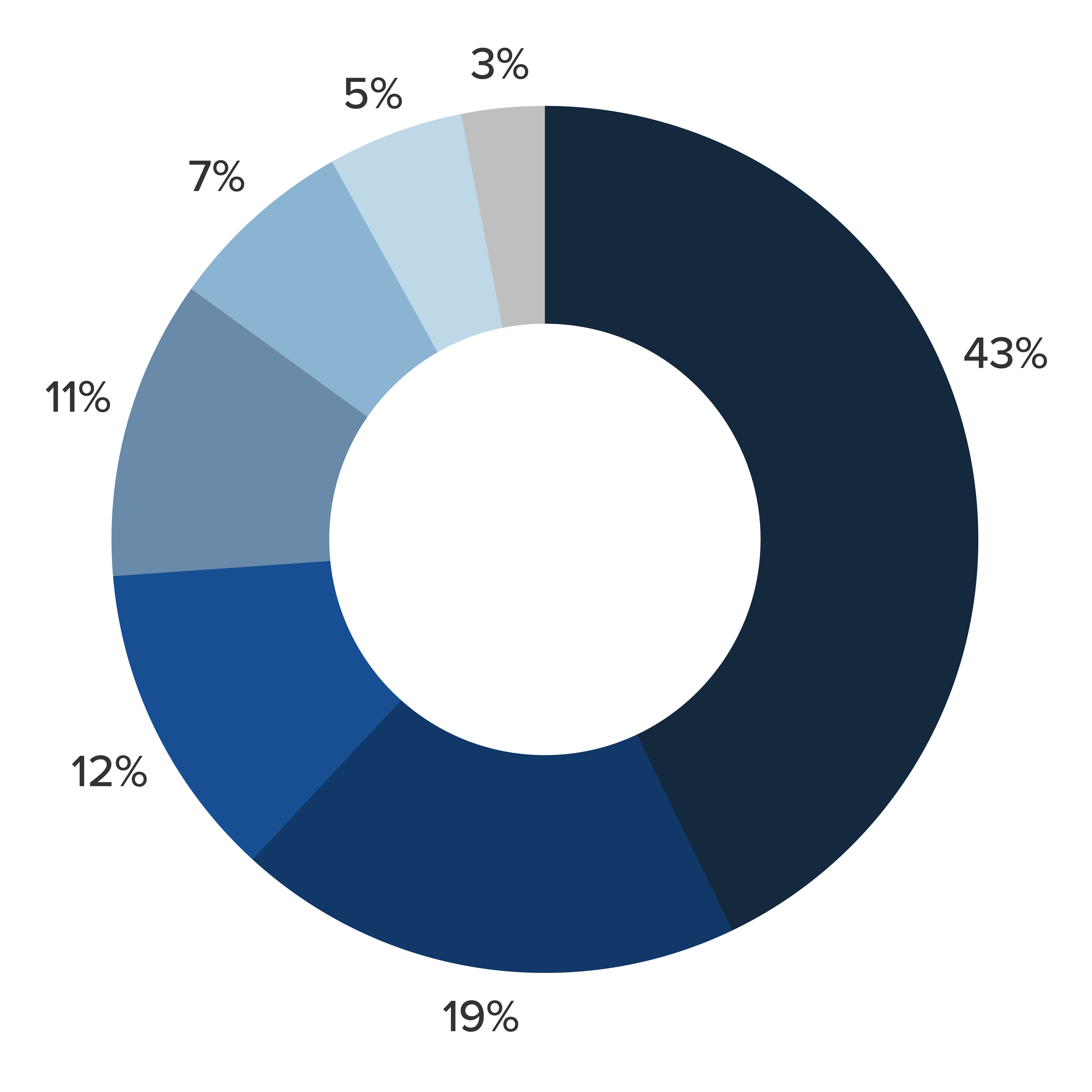 donut diagram showing percentages of global loyalty